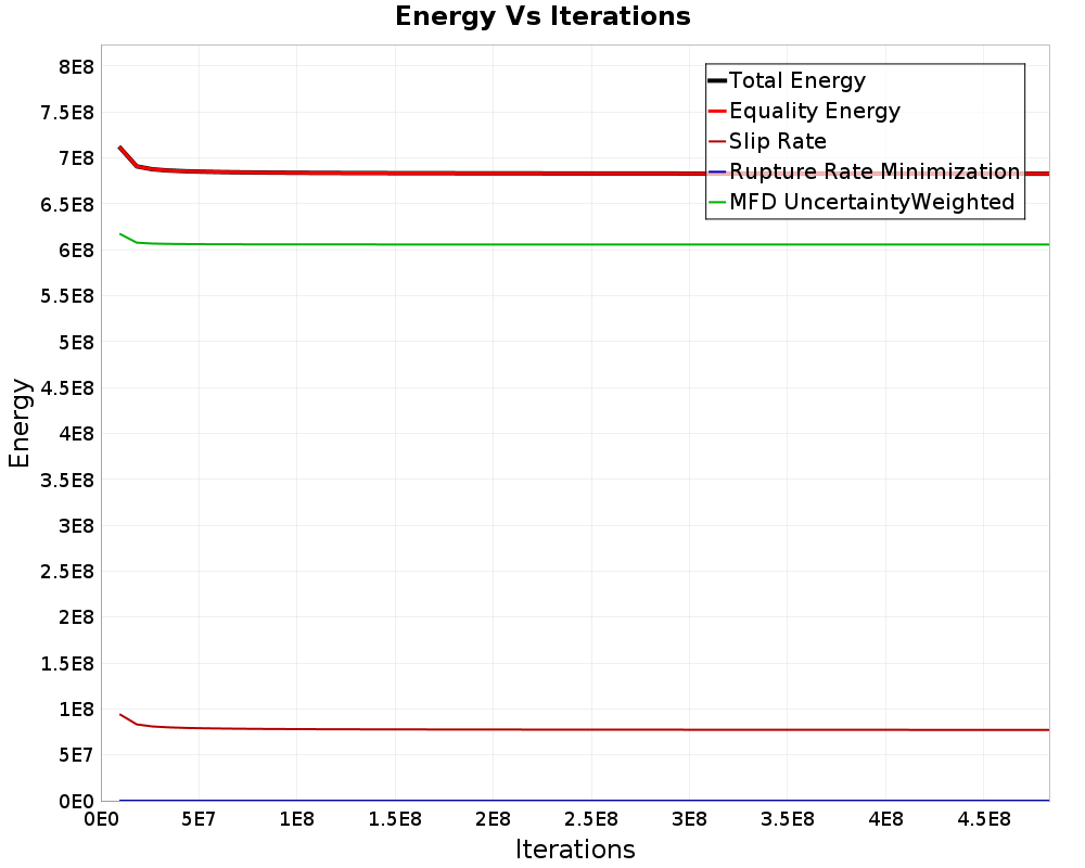 Energy vs Iterations