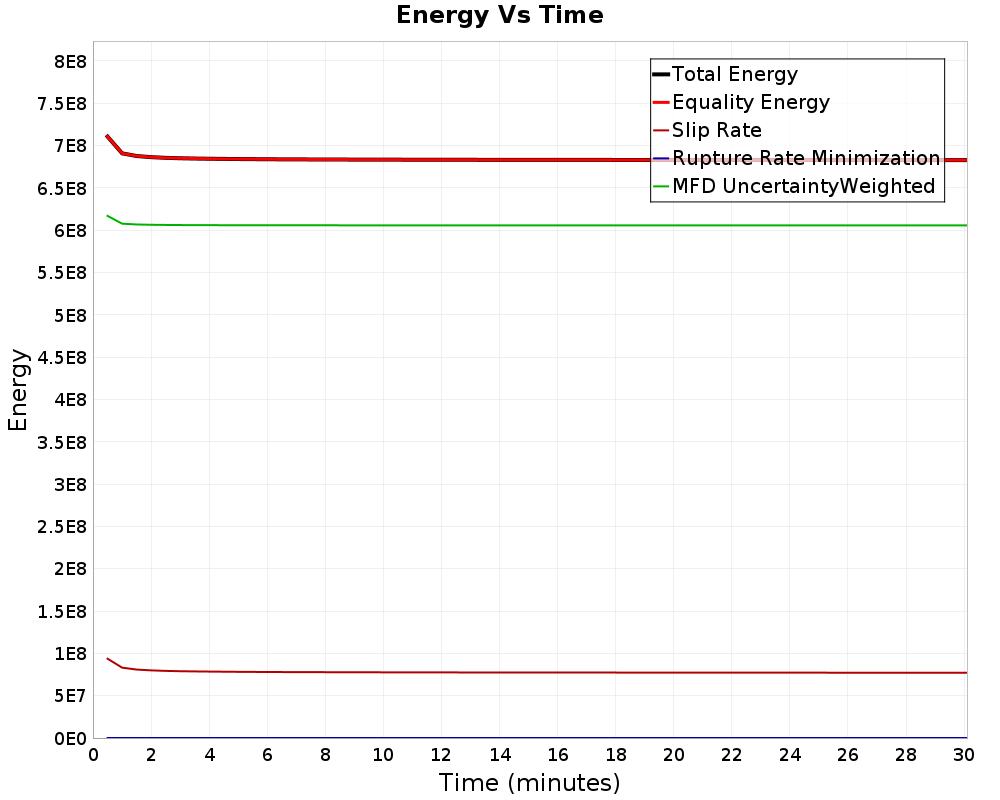 Energy vs Time