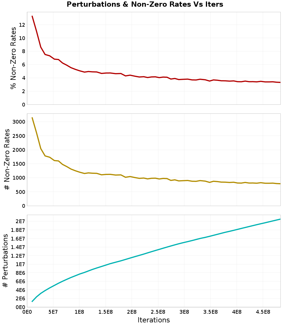 Perturbations