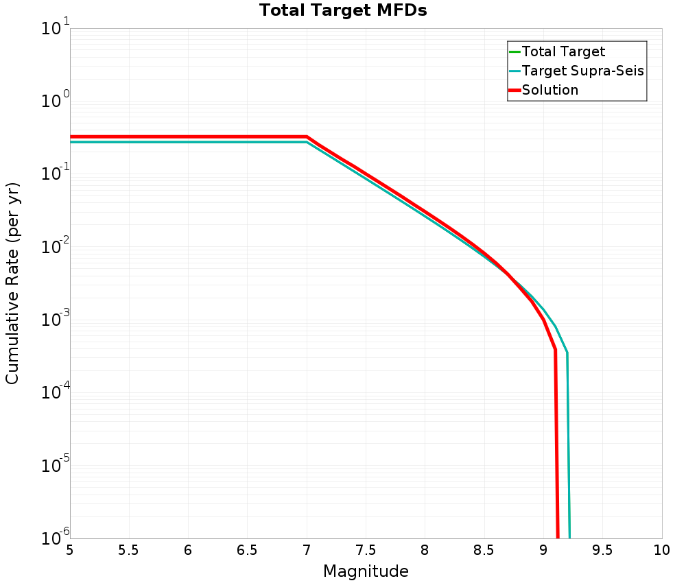 Cumulative Plot