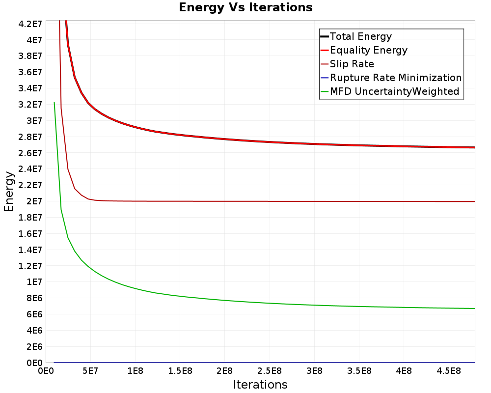 Energy vs Iterations