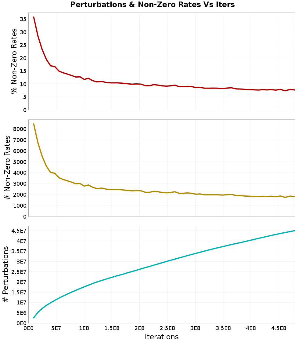 Perturbations