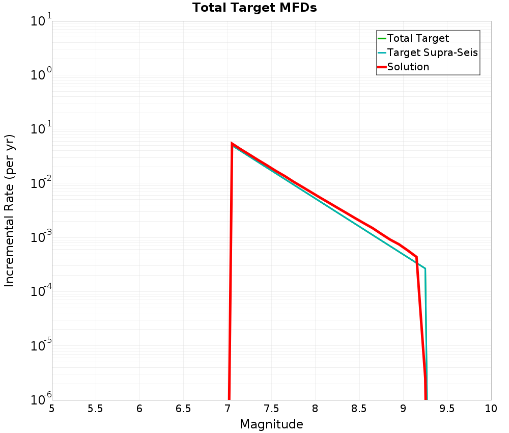 Incremental Plot