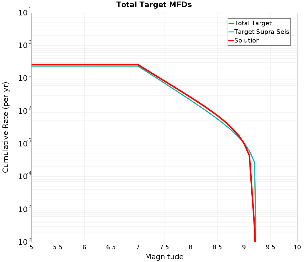 Cumulative Plot