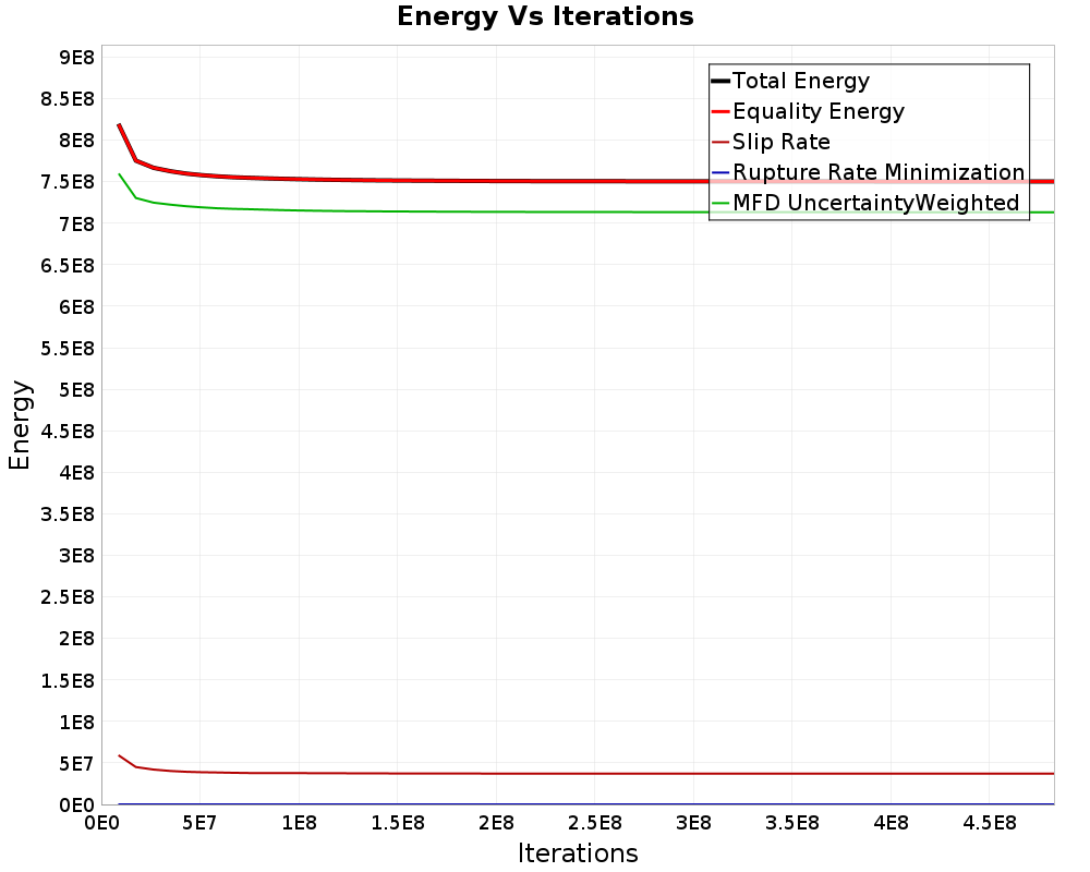 Energy vs Iterations