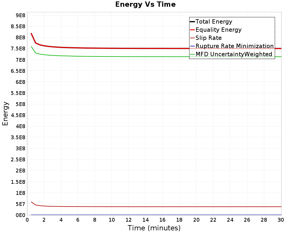 Energy vs Time