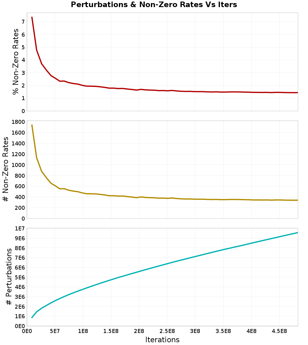 Perturbations
