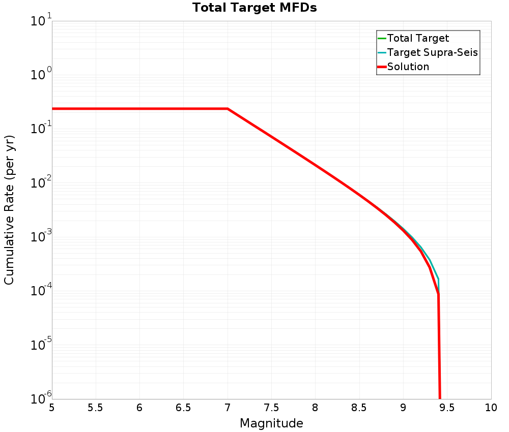 Cumulative Plot