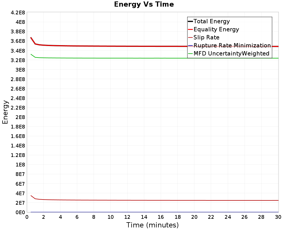 Energy vs Time