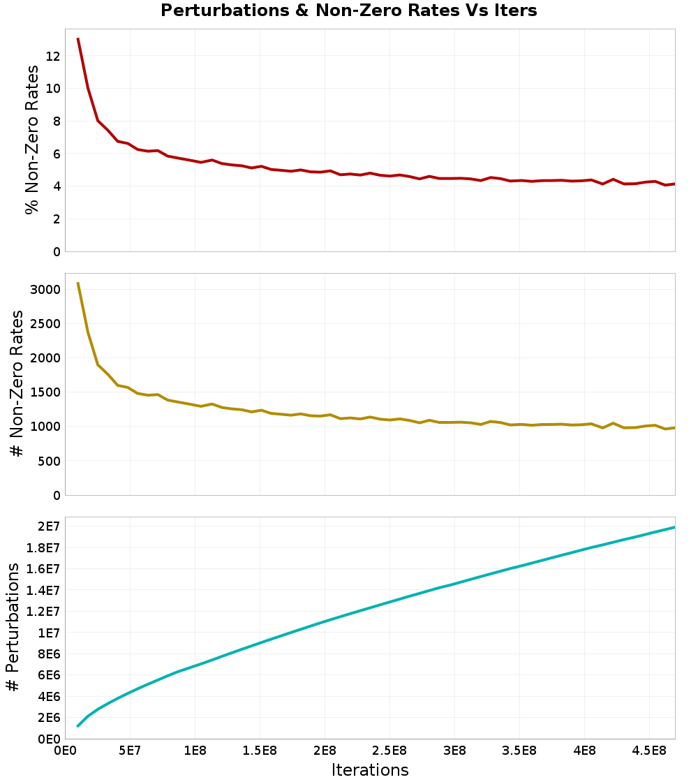 Perturbations
