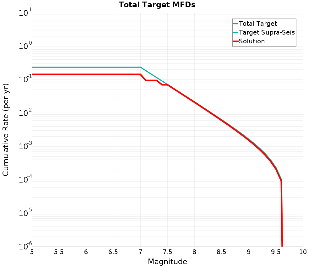 Cumulative Plot
