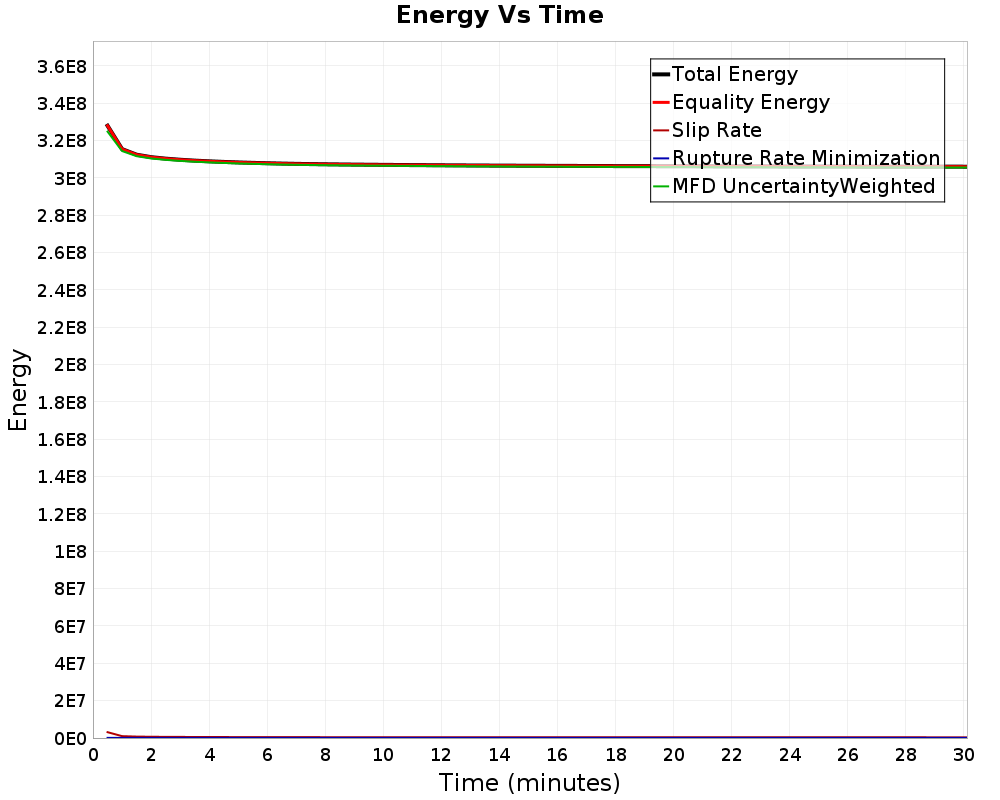 Energy vs Time
