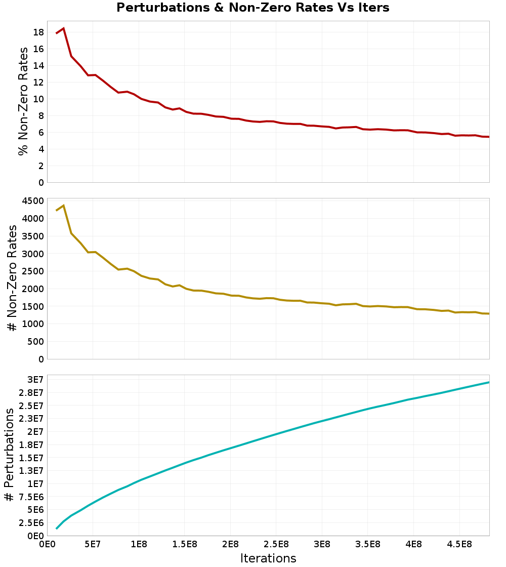 Perturbations