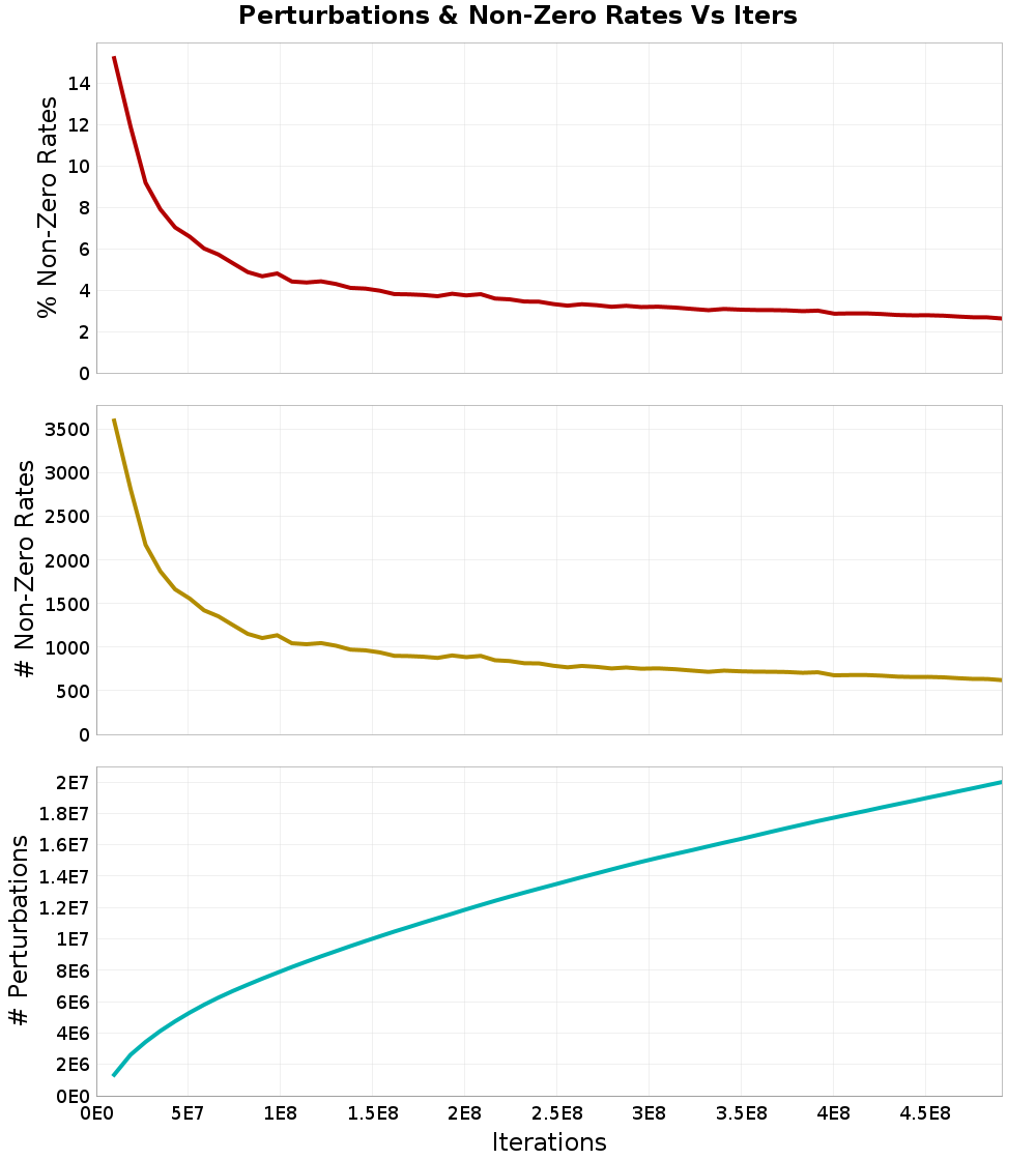 Perturbations