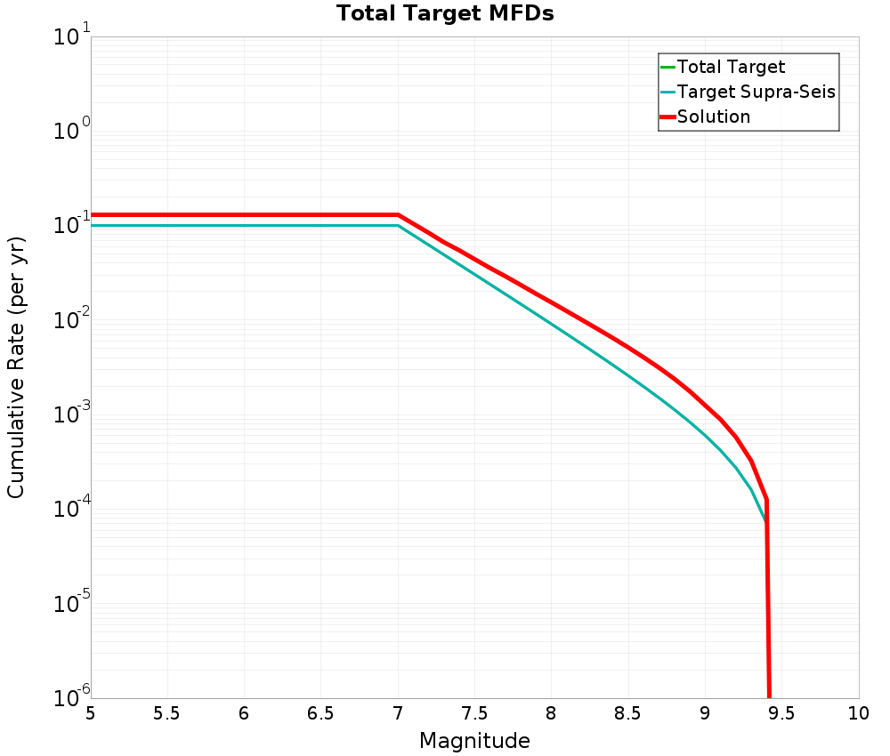 Cumulative Plot