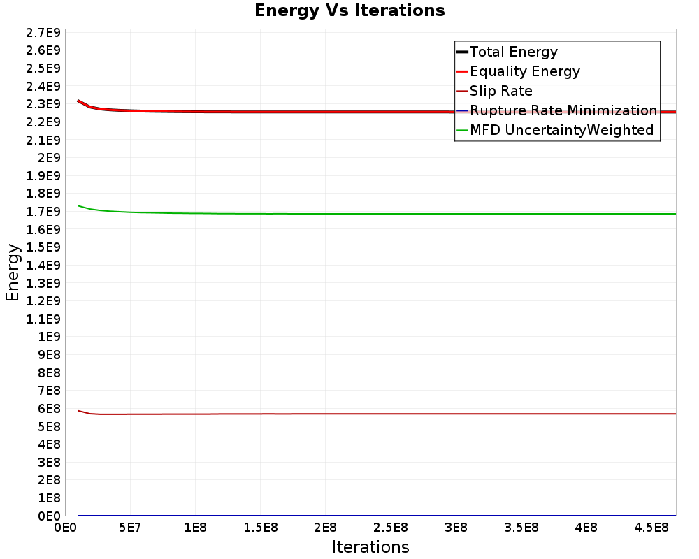 Energy vs Iterations