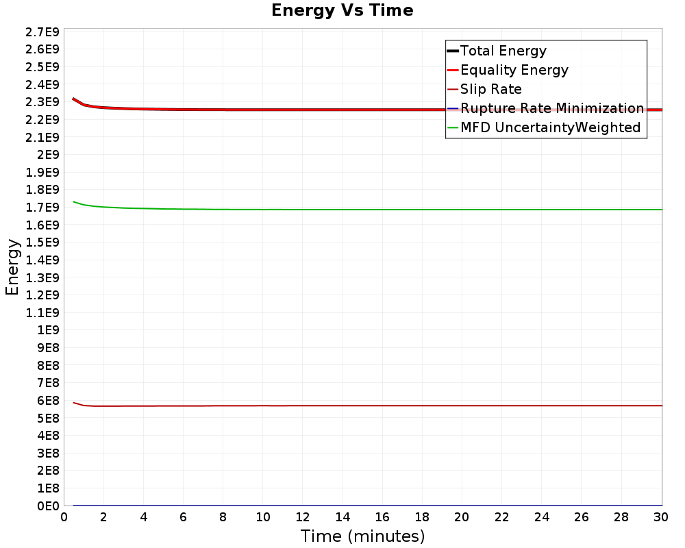 Energy vs Time