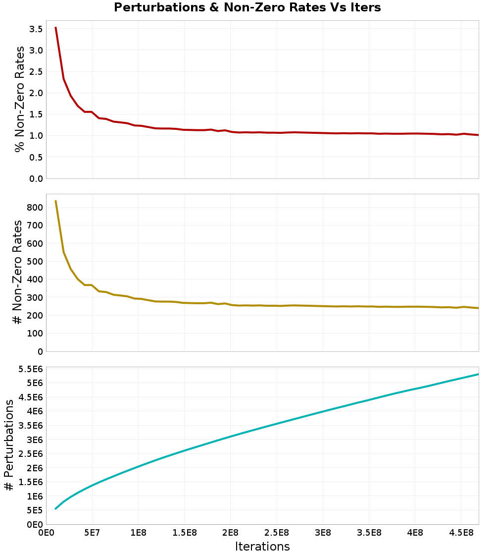 Perturbations