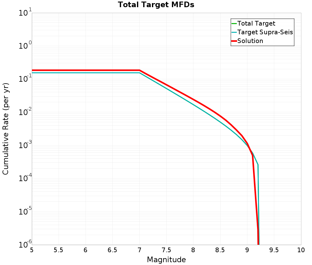 Cumulative Plot