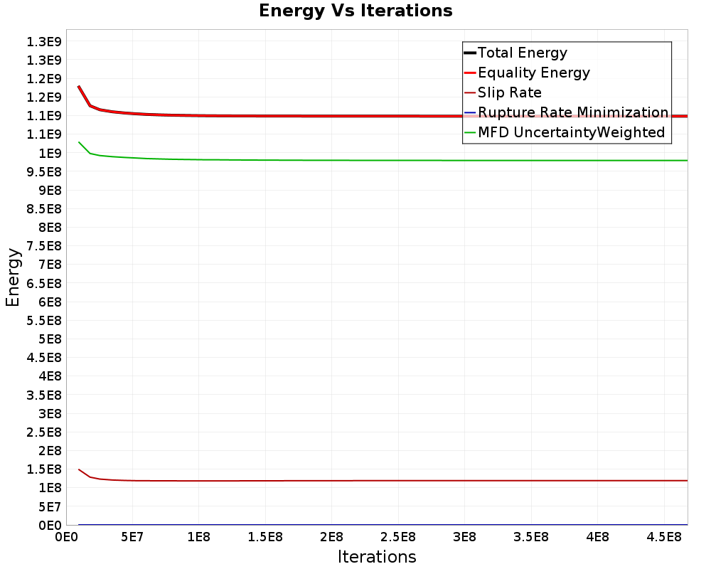 Energy vs Iterations