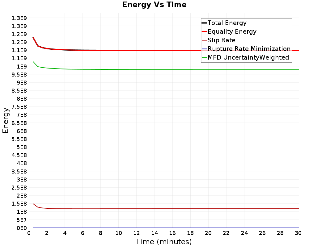 Energy vs Time