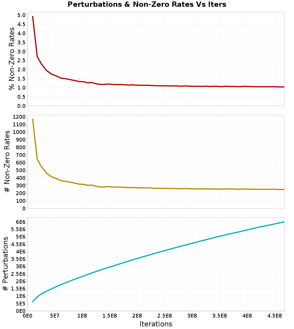 Perturbations