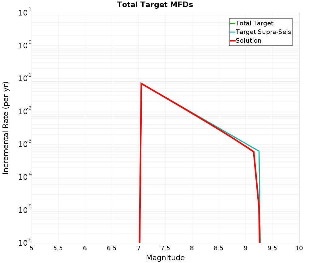 Incremental Plot