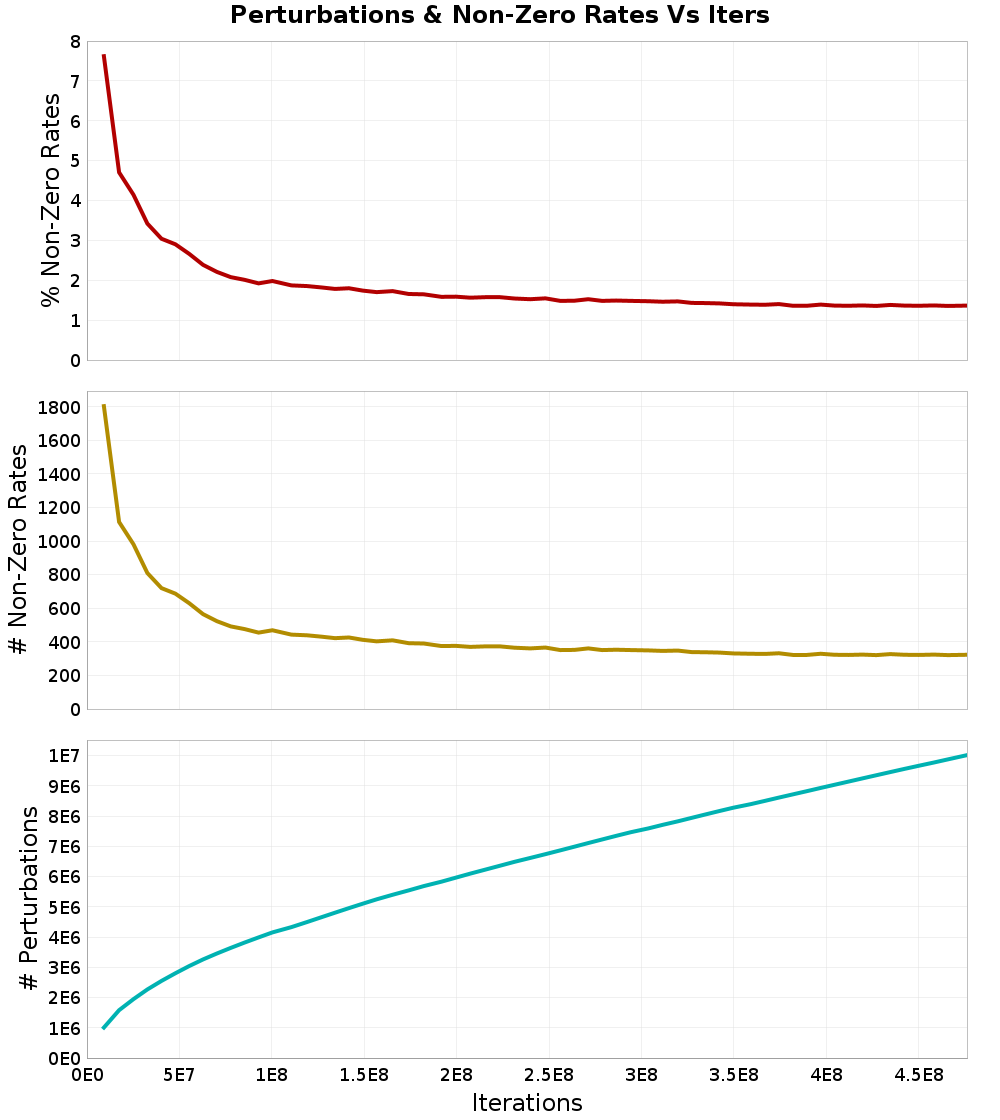 Perturbations