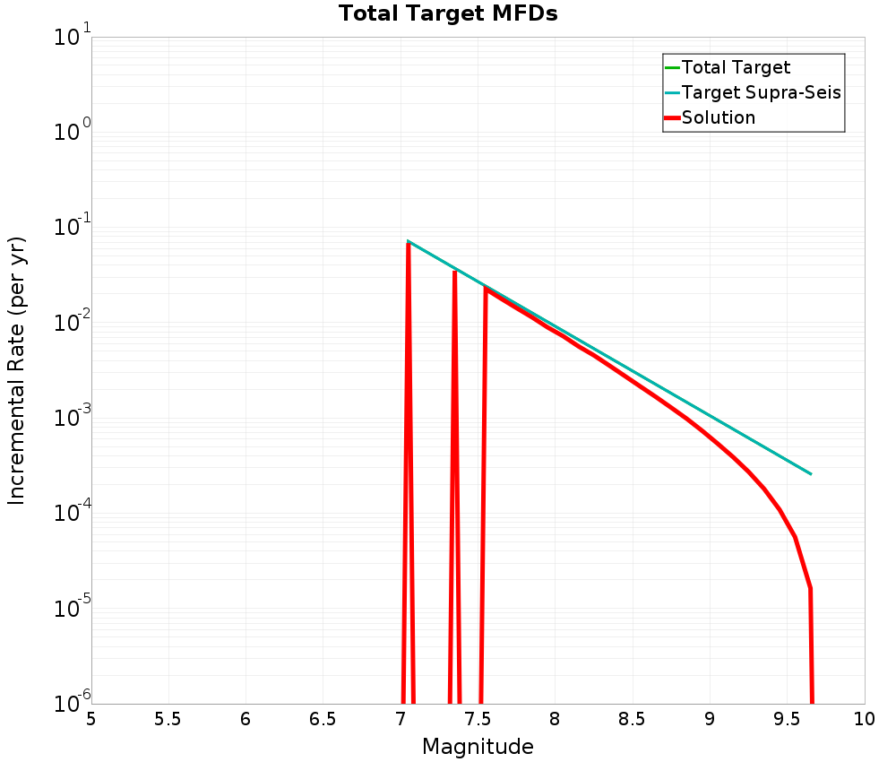Incremental Plot