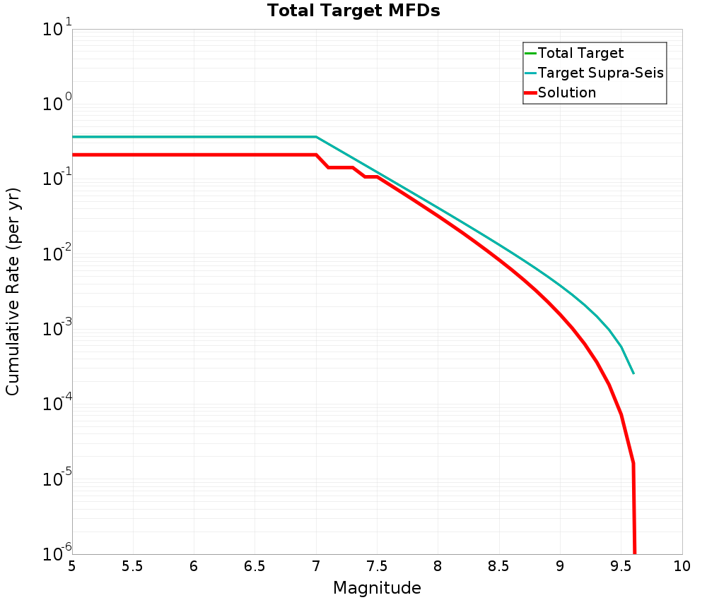 Cumulative Plot