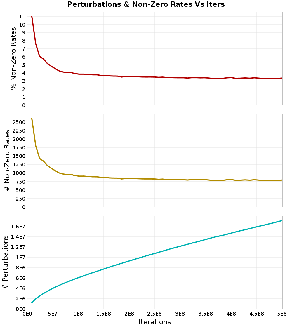 Perturbations