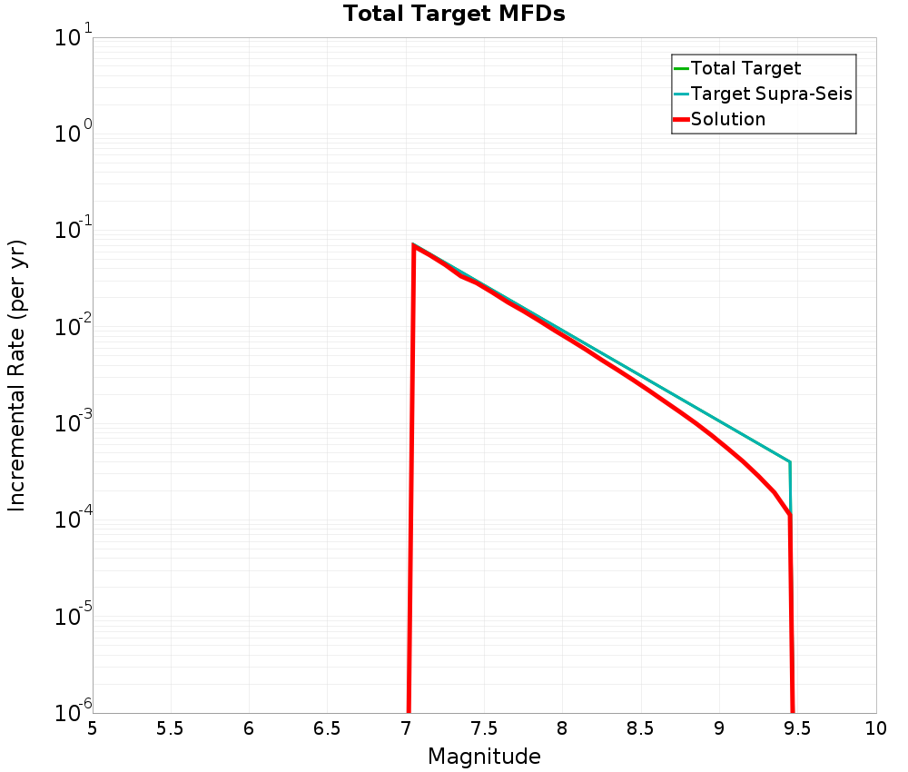Incremental Plot