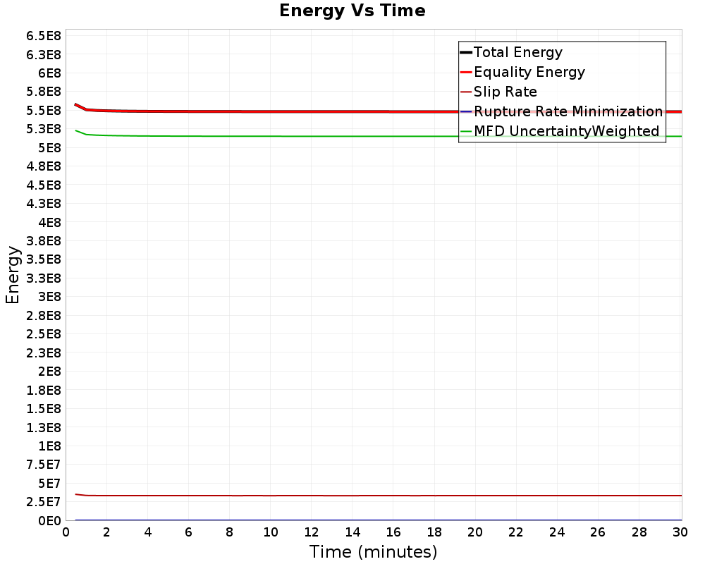 Energy vs Time