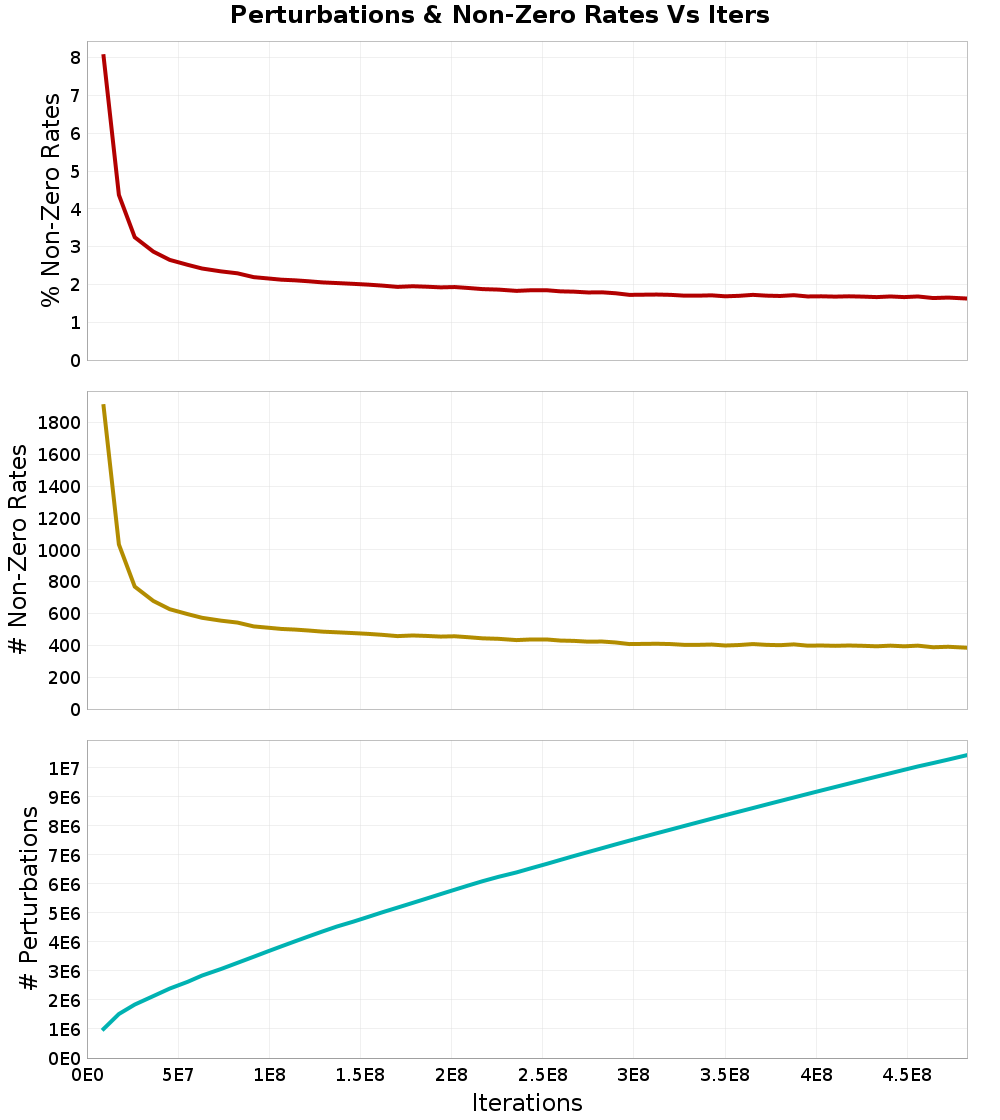 Perturbations