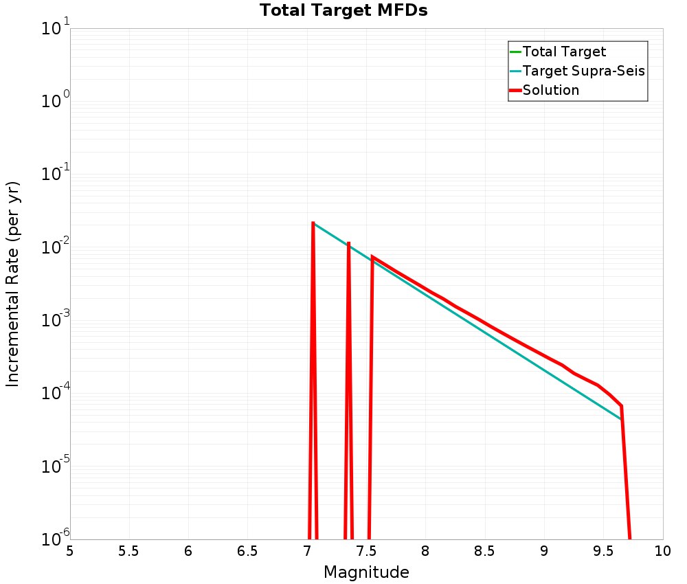 Incremental Plot