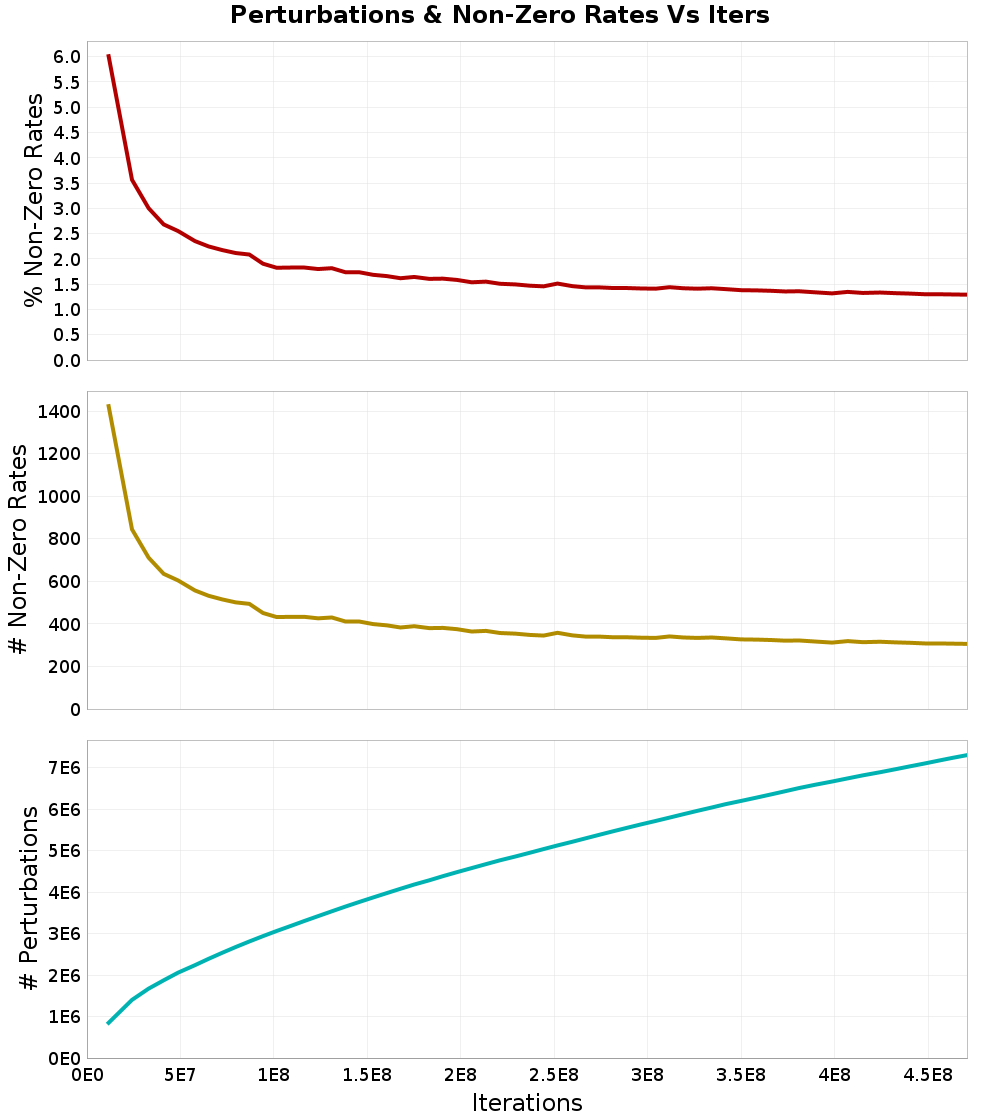 Perturbations