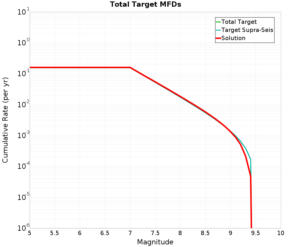 Cumulative Plot
