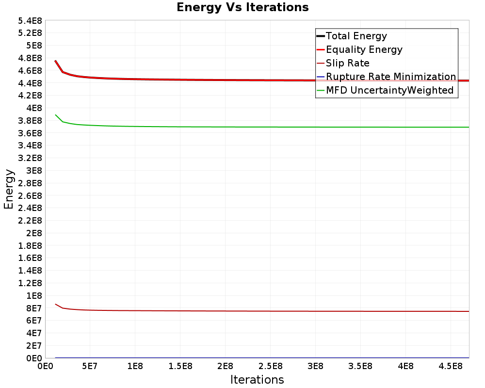Energy vs Iterations