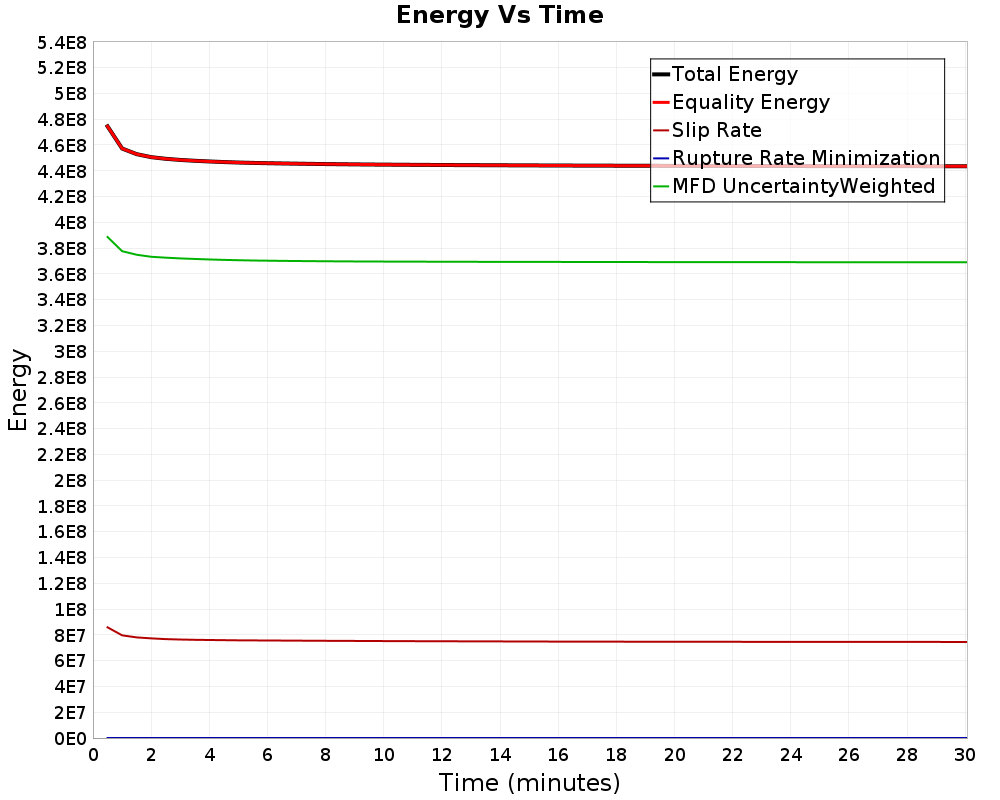 Energy vs Time