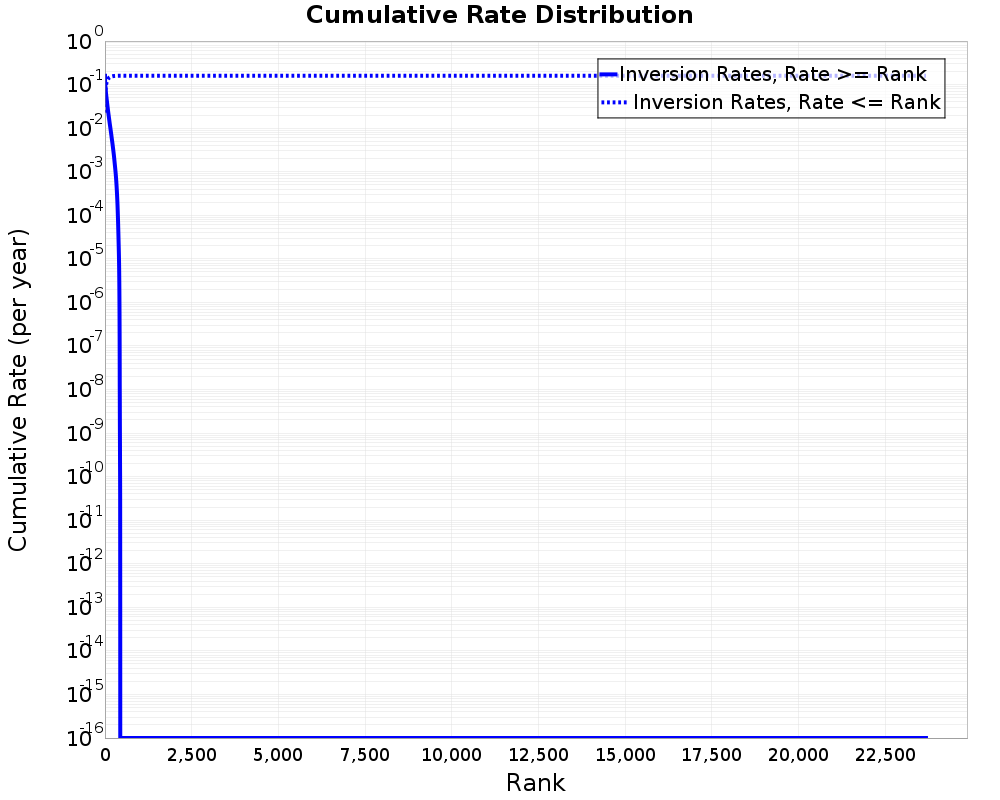 Cumulative Rate Distribution