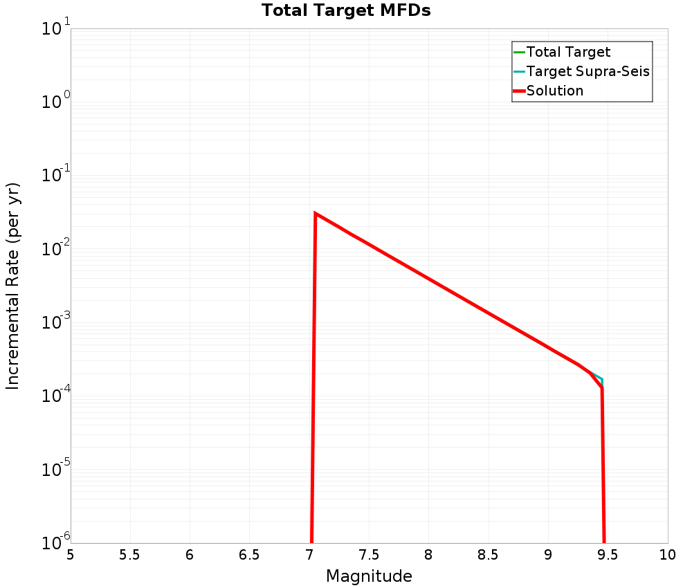 Incremental Plot