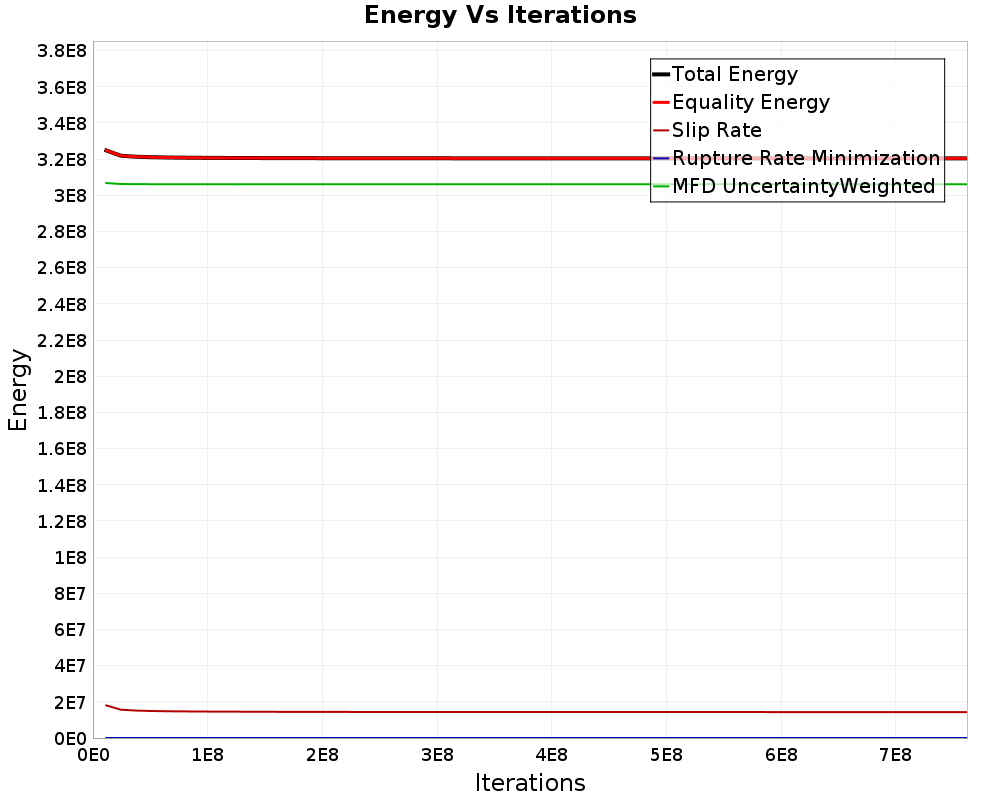 Energy vs Iterations