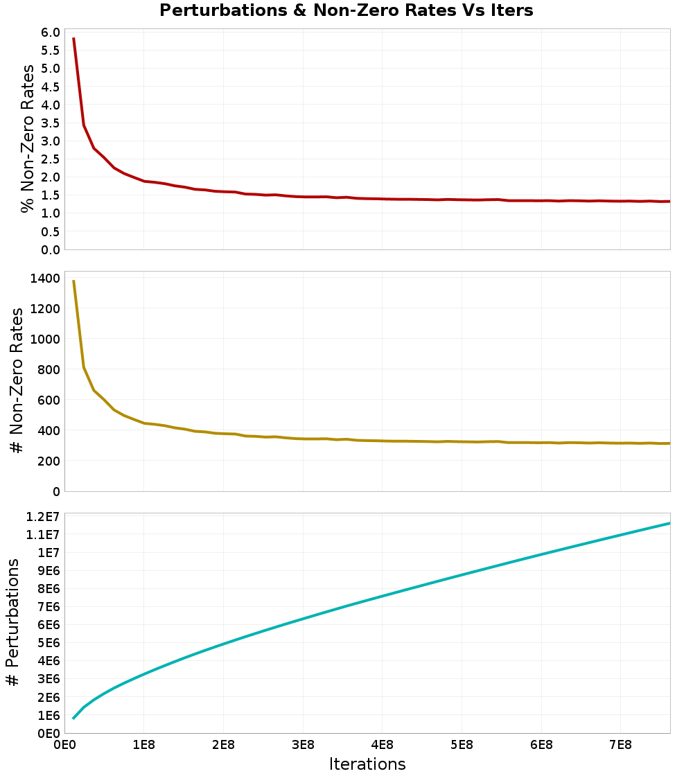 Perturbations
