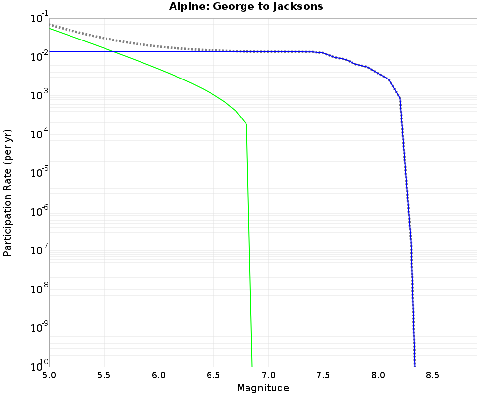 Alpine George to Jacksons cumulative participation 
