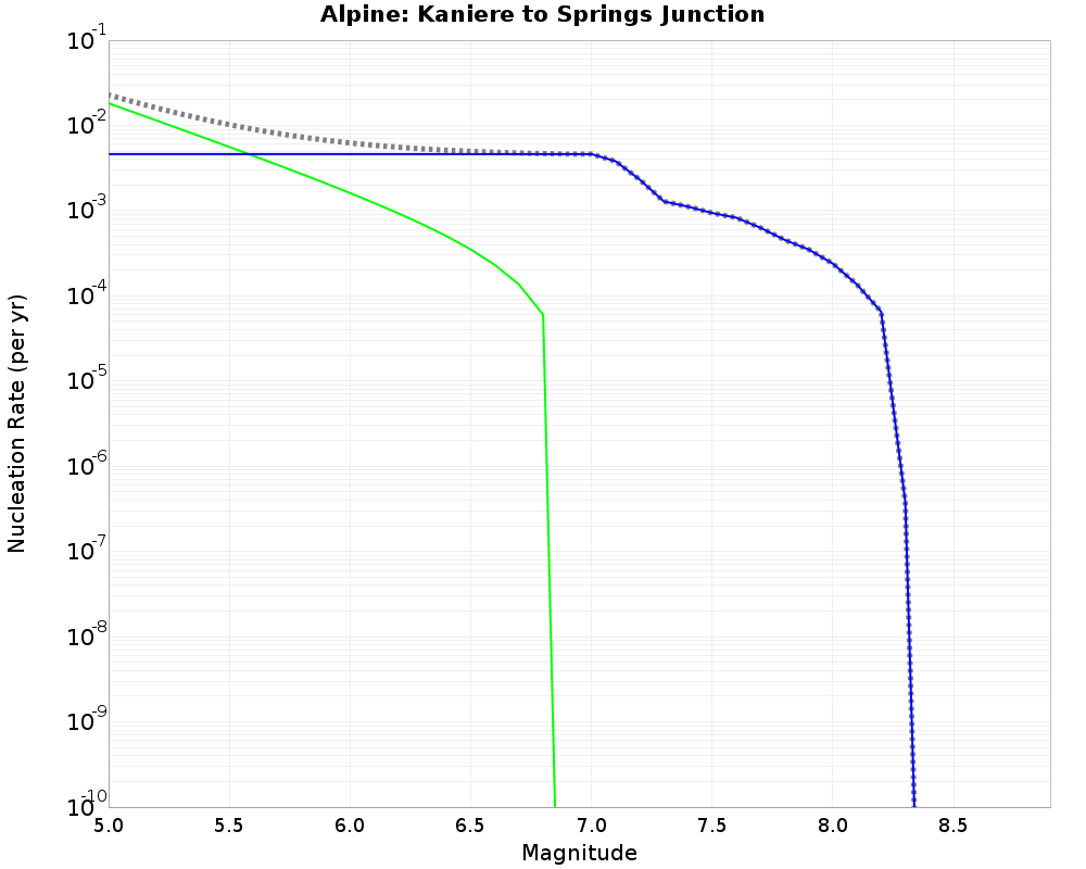 Alpine Kaniere to Springs Junction cumulative nucleation 