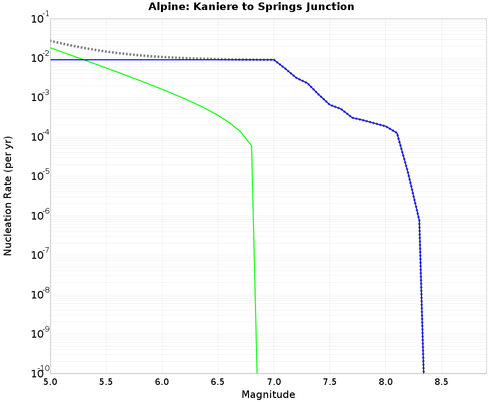 Alpine Kaniere to Springs Junction cumulative nucleation 