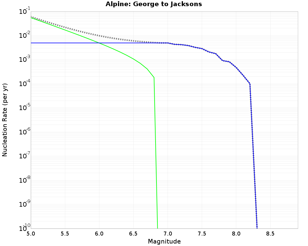 Alpine George to Jacksons cumulative nucleation 