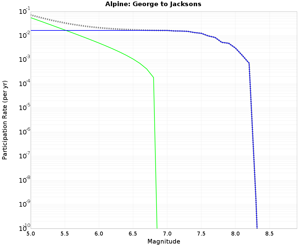 Alpine George to Jacksons cumulative participation 