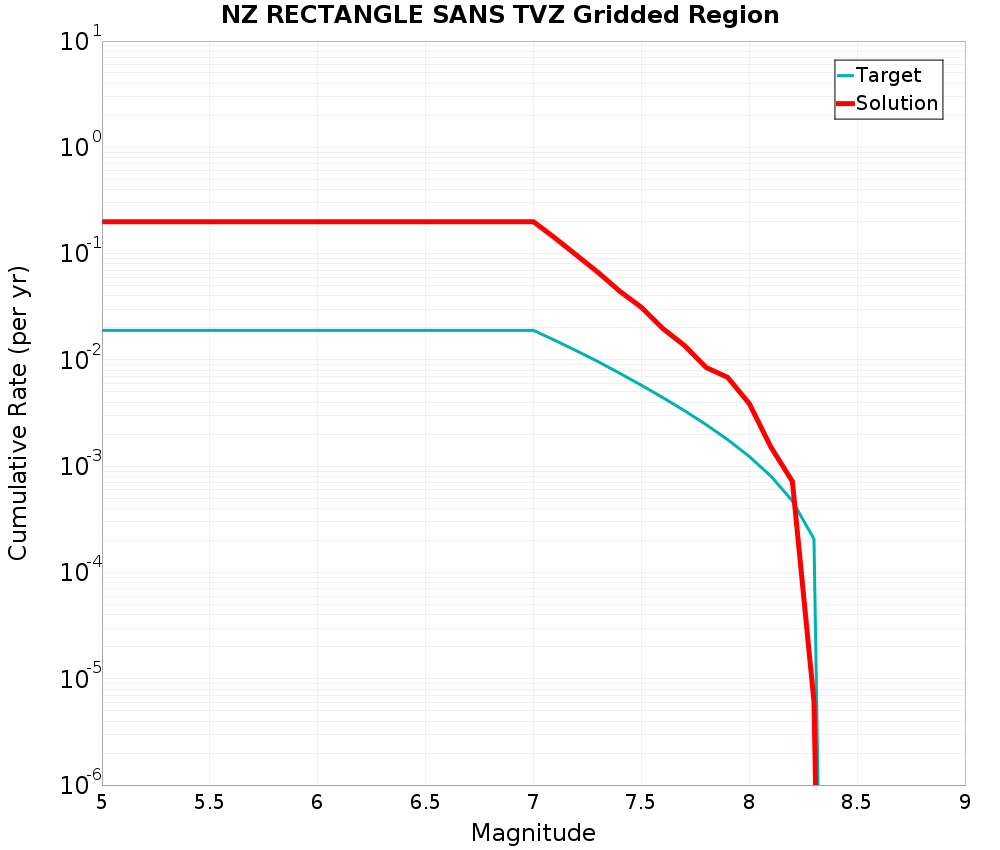 Cumulative Plot