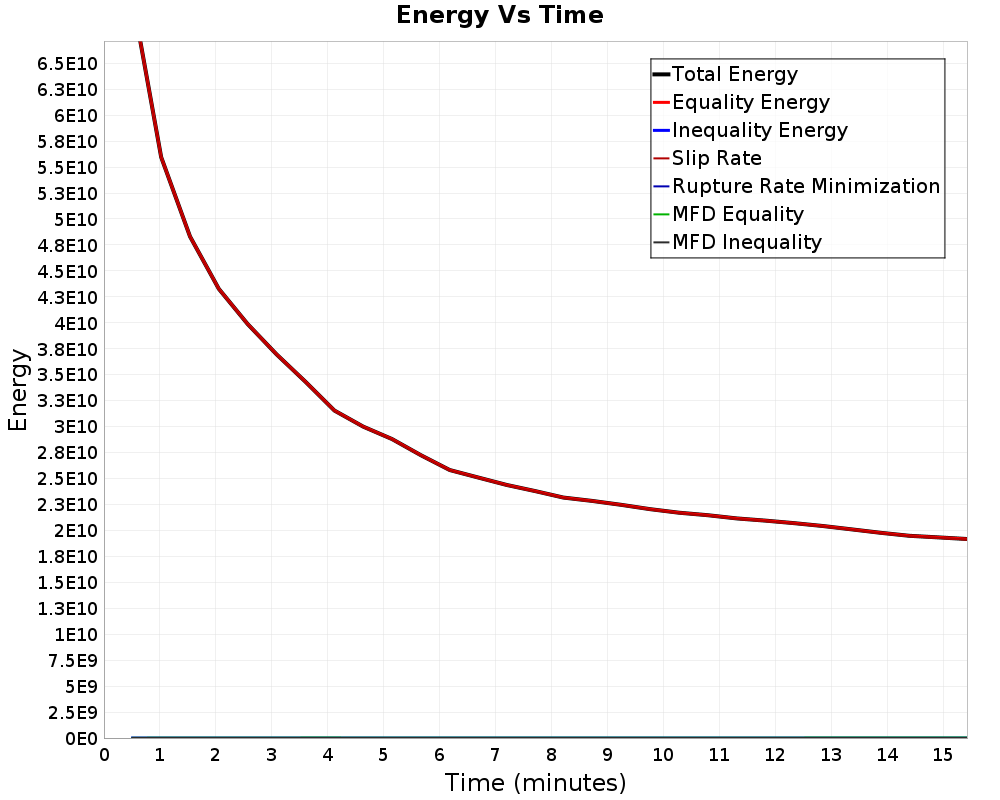 Energy vs Time